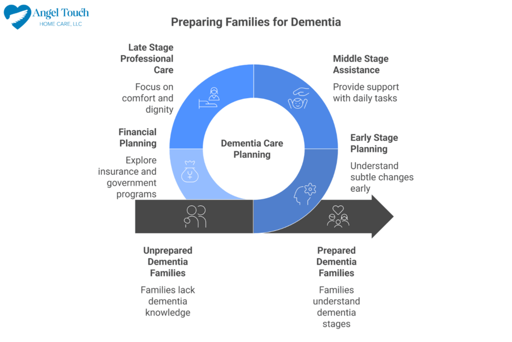 Understanding the Stages of Dementia